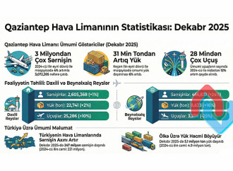 Keçən il Qaziantep hava limanında sərnişindaşıma 3 milyon nəfəri keçib (ÖZƏL)