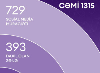 964 Əlaqə Mərkəzinə yanvar ayında mindən çox müraciət daxil olub