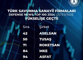 Türkiyə şirkətləri dünyanın 100 ən böyük müdafiə sistemləri siyahısındadır